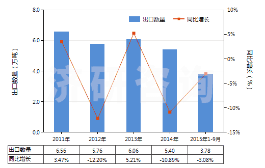 2011-2015年9月中國(guó)神香及其他通過(guò)燃燒散發(fā)香氣制品(HS33074100)出口量及增速統(tǒng)計(jì)